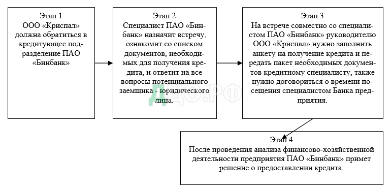 Дипломная работа: Порядок учета полученных кредитов и анализ кредитоспособности предприятий